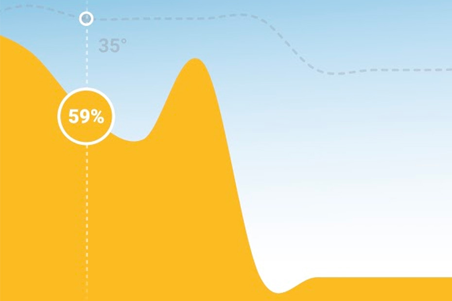 Zonmelder uurgrafiek met zonpercentages per uur